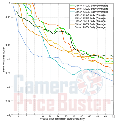 CanonPriceDecay2s