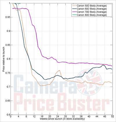 CanonPriceDecay2s