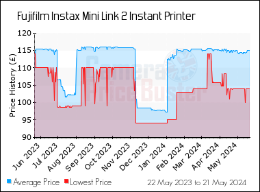 Best Price History for the Fujifilm Instax Mini Link 2 Instant Printer