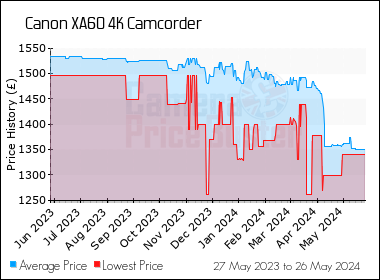 Best Price History for the Canon XA60 4K Camcorder