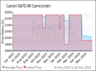 Best Price History for the Canon XA70 4K Camcorder