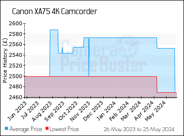 Best Price History for the Canon XA75 4K Camcorder