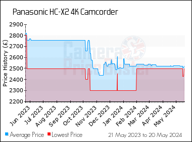 Best Price History for the Panasonic HC-X2 4K Camcorder