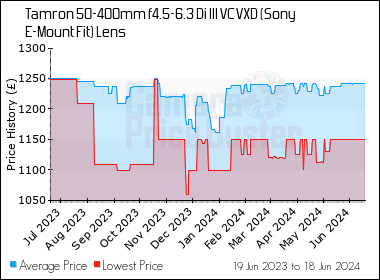 Best Price History for the Tamron 50-400mm f4.5-6.3 Di III VC VXD (Sony E-Mount Fit) Lens