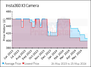 Best Price History for the Insta360 X3 Camera