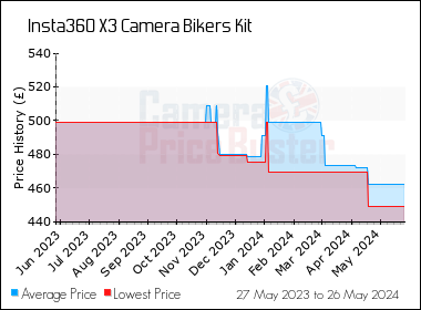 Best Price History for the Insta360 X3 Camera Bikers Kit