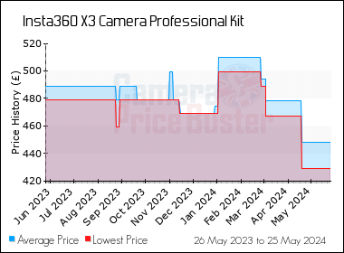 Best Price History for the Insta360 X3 Camera Professional Kit