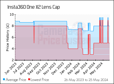 Best Price History for the Insta360 One X2 Lens Cap