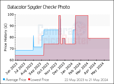 Best Price History for the Datacolor Spyder Checkr Photo