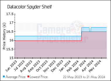 Best Price History for the Datacolor Spyder Shelf