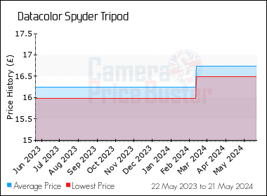 Best Price History for the Datacolor Spyder Tripod