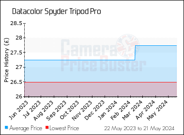 Best Price History for the Datacolor Spyder Tripod Pro