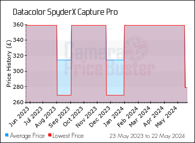 Best Price History for the Datacolor SpyderX Capture Pro