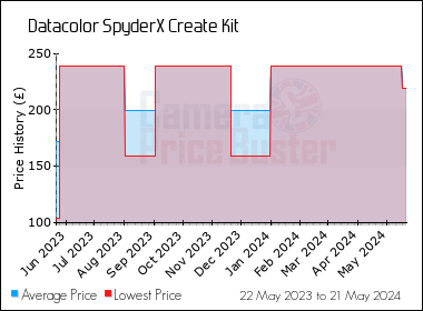 Best Price History for the Datacolor SpyderX Create Kit