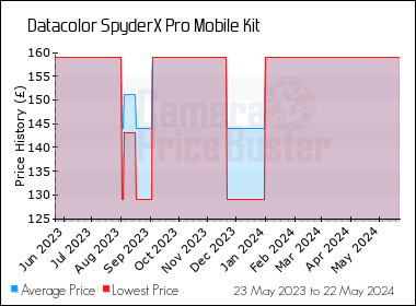 Best Price History for the Datacolor SpyderX Pro Mobile Kit