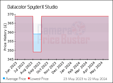 Best Price History for the Datacolor SpyderX Studio