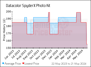 Best Price History for the Datacolor SpyderX Photo Kit