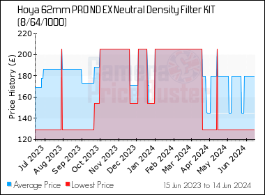 Best Price History for the Hoya 62mm PRO ND EX Neutral Density Filter KIT (8/64/1000)