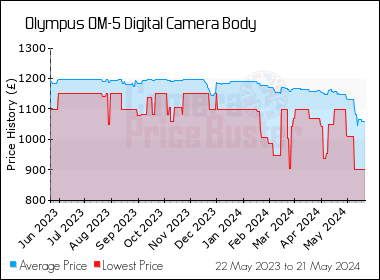 Best Price History for the Olympus OM-5 Digital Camera Body