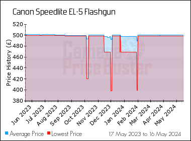 Best Price History for the Canon Speedlite EL-5 Flashgun