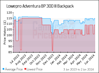 Best Price History for the Lowepro Adventura BP 300 III Backpack