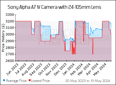 Best Price History for the Sony Alpha A7 IV Camera with 24-105mm Lens