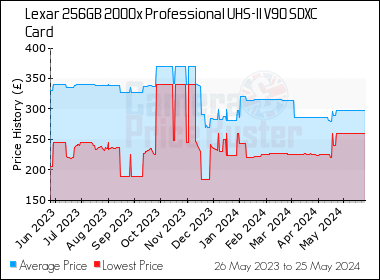 Best Price History for the Lexar 256GB 2000x Professional UHS-II V90 SDXC Card