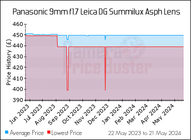 Best Price History for the Panasonic 9mm f1.7 Leica DG Summilux Asph Lens