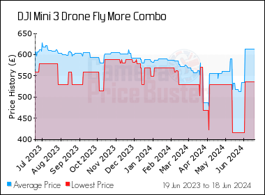 Best Price History for the DJI Mini 3 Drone Fly More Combo