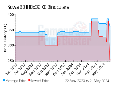 Best Price History for the Kowa BD II 10x32 XD Binoculars