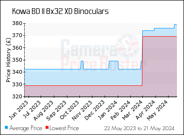 Best Price History for the Kowa BD II 8x32 XD Binoculars