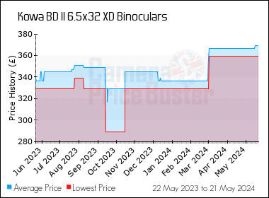 Best Price History for the Kowa BD II 6.5x32 XD Binoculars