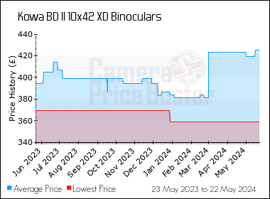 Best Price History for the Kowa BD II 10x42 XD Binoculars