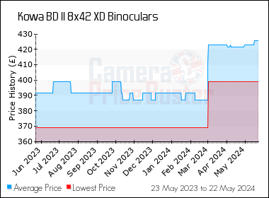 Best Price History for the Kowa BD II 8x42 XD Binoculars