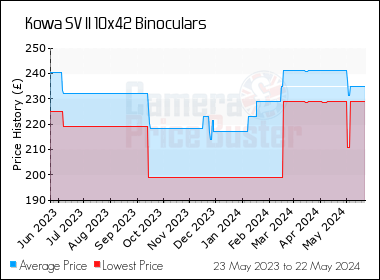 Best Price History for the Kowa SV II 10x42 Binoculars