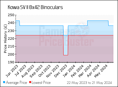Best Price History for the Kowa SV II 8x42 Binoculars