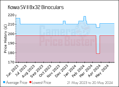 Best Price History for the Kowa SV II 8x32 Binoculars