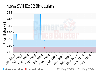 Best Price History for the Kowa SV II 10x32 Binoculars