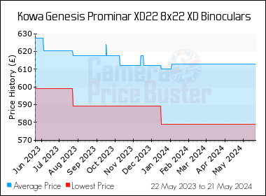 Best Price History for the Kowa Genesis Prominar XD22 8x22 XD Binoculars