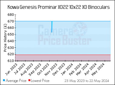 Best Price History for the Kowa Genesis Prominar XD22 10x22 XD Binoculars