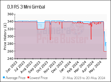 Best Price History for the DJI RS 3 Mini Gimbal