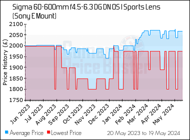 Best Price History for the Sigma 60-600mm f4.5-6.3 DG DN OS I Sports Lens (Sony E Mount)