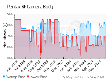 Best Price History for the Pentax KF Camera Body