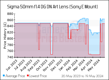 Best Price History for the Sigma 50mm f1.4 DG DN Art Lens (Sony E Mount)