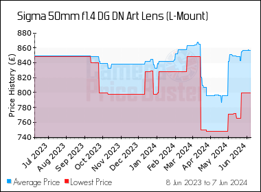 Best Price History for the Sigma 50mm f1.4 DG DN Art Lens (L-Mount)