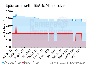 Best Price History for the Opticron Traveller BGA 8x24 Binoculars