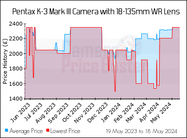 Best Price History for the Pentax K-3 Mark III Camera with 18-135mm WR Lens
