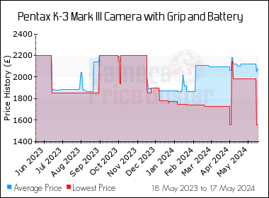 Best Price History for the Pentax K-3 Mark III Camera with Grip and Battery