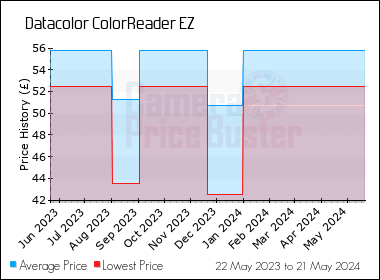 Best Price History for the Datacolor ColorReader EZ