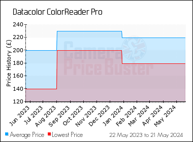 Best Price History for the Datacolor ColorReader Pro